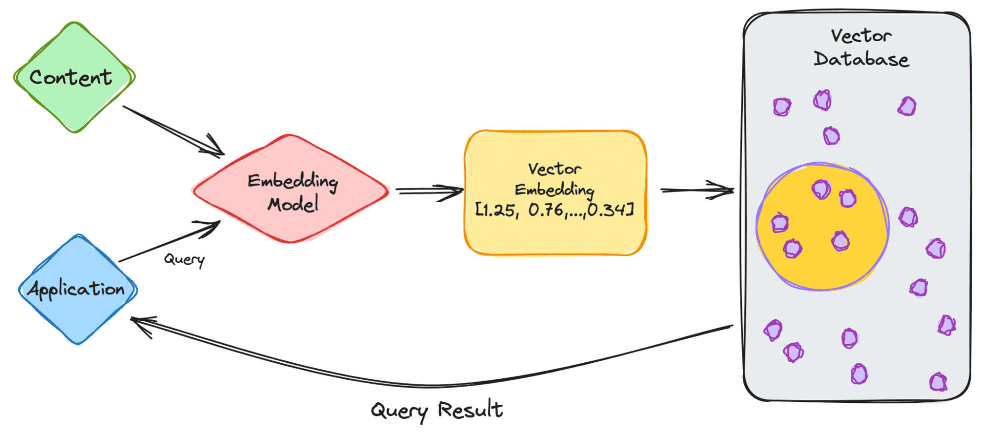 What are Vector Databases and Why Are They Important for LLMs?