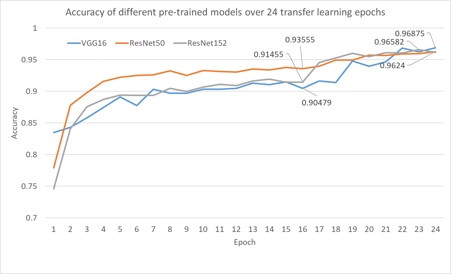 A Practical Guide to Transfer Learning using PyTorch