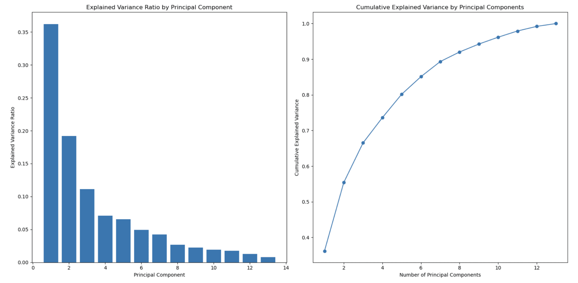 Advanced Feature Selection Techniques for Machine Learning Models