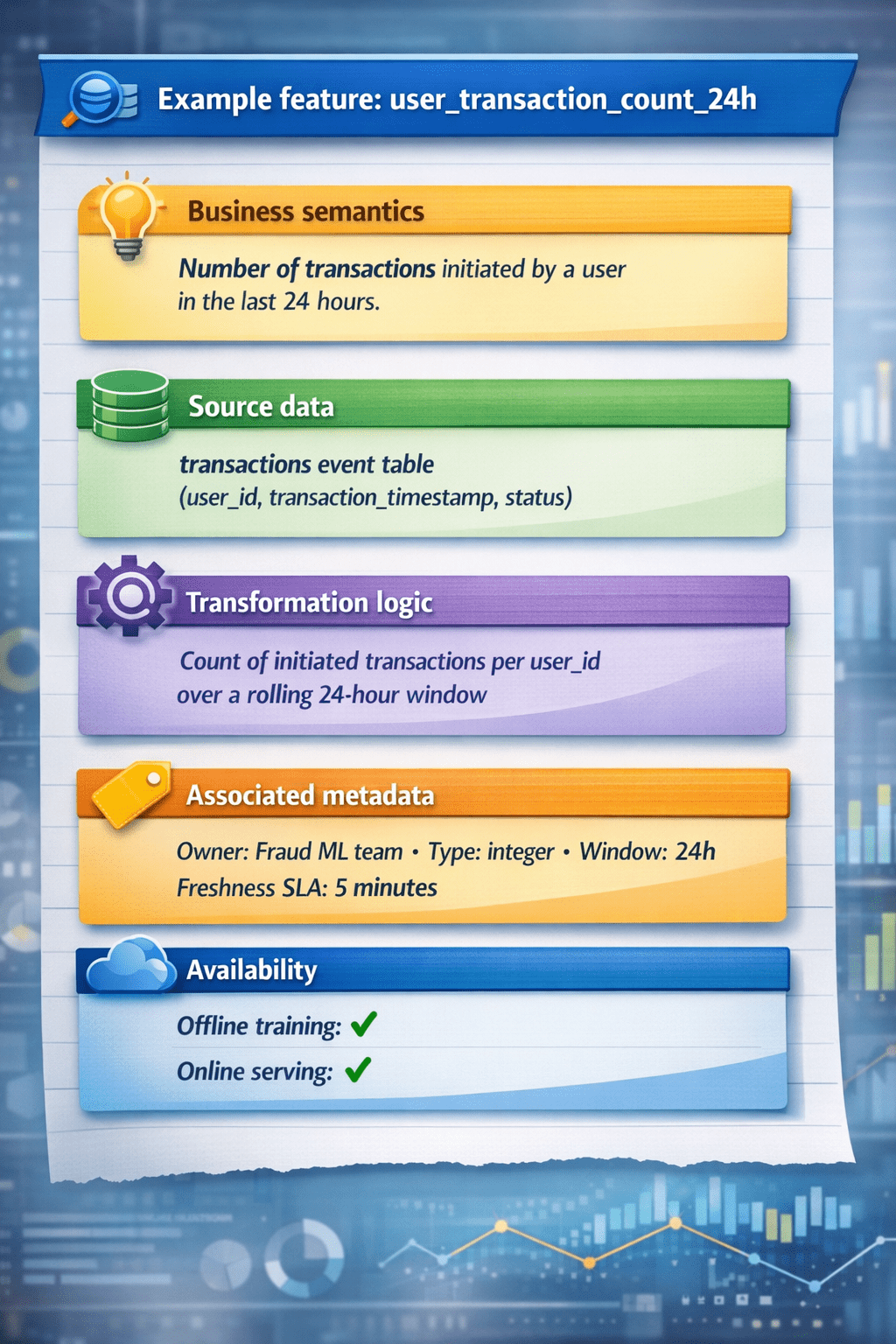Example feature specifications in a feature store