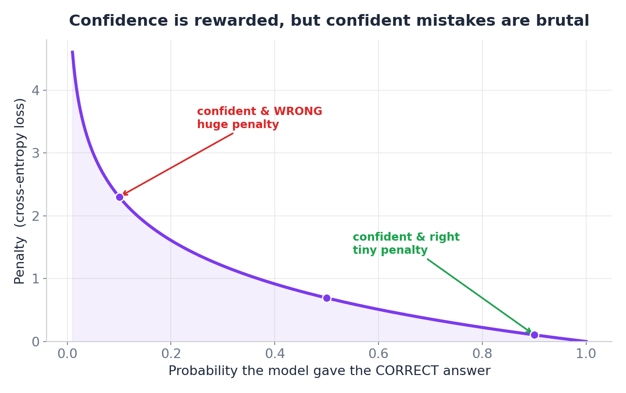Cross-entropy loss curve