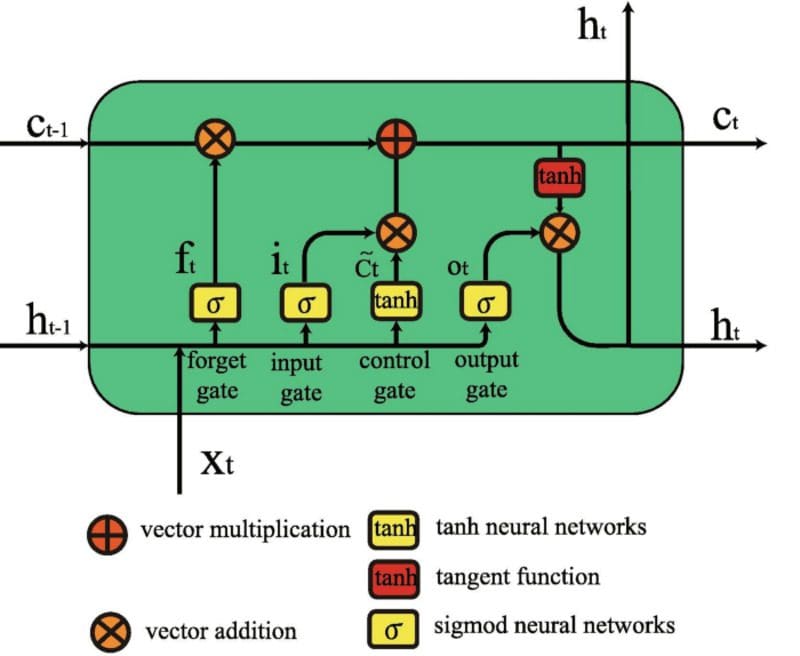 15 Neural Network Projects You Should Build in 2022