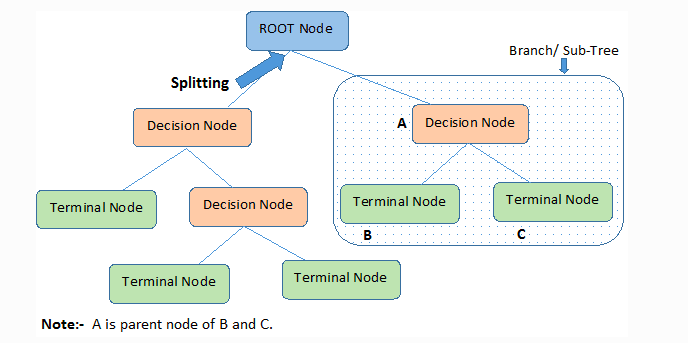 Decision Tree Algorithm, Explained