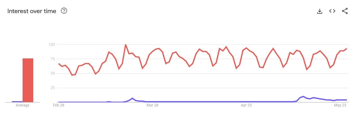 Bard vs. ChatGPT Google Trend worldwide searches for the past 90 days (data captured May 29, 2023)