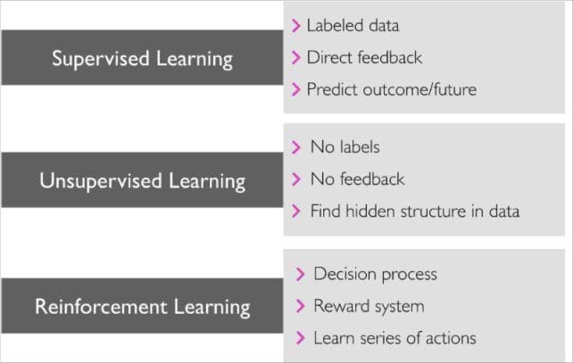 How many types of learning are available in machine learning 3 Different Types Of Machine Learning Kdnuggets