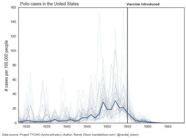 Polio cases line chart