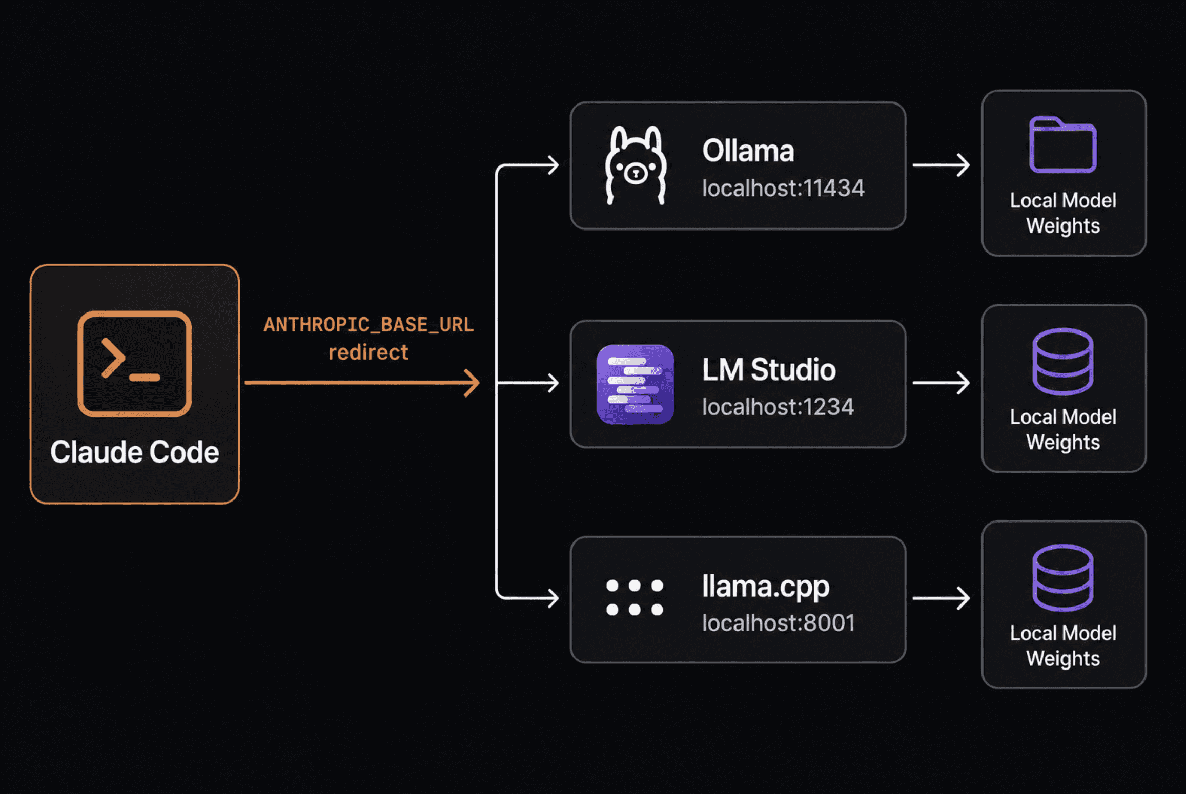 A clean architecture diagram showing Claude Code, Ollama, LM Studio and llama.cpp