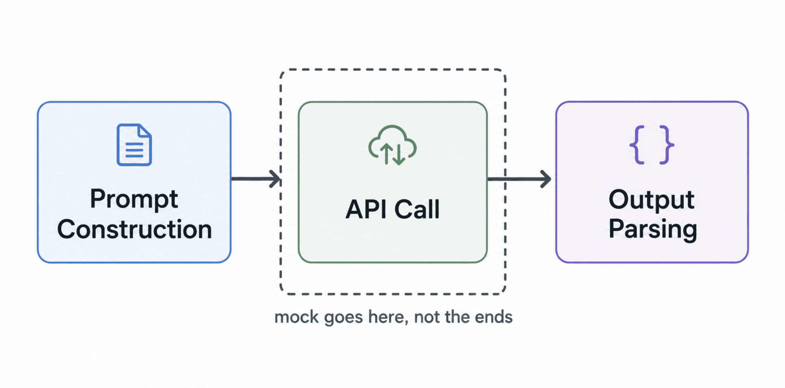 A simple diagram showing three boxes in a row labeled Prompt Construction, API Call, and Output Parsing