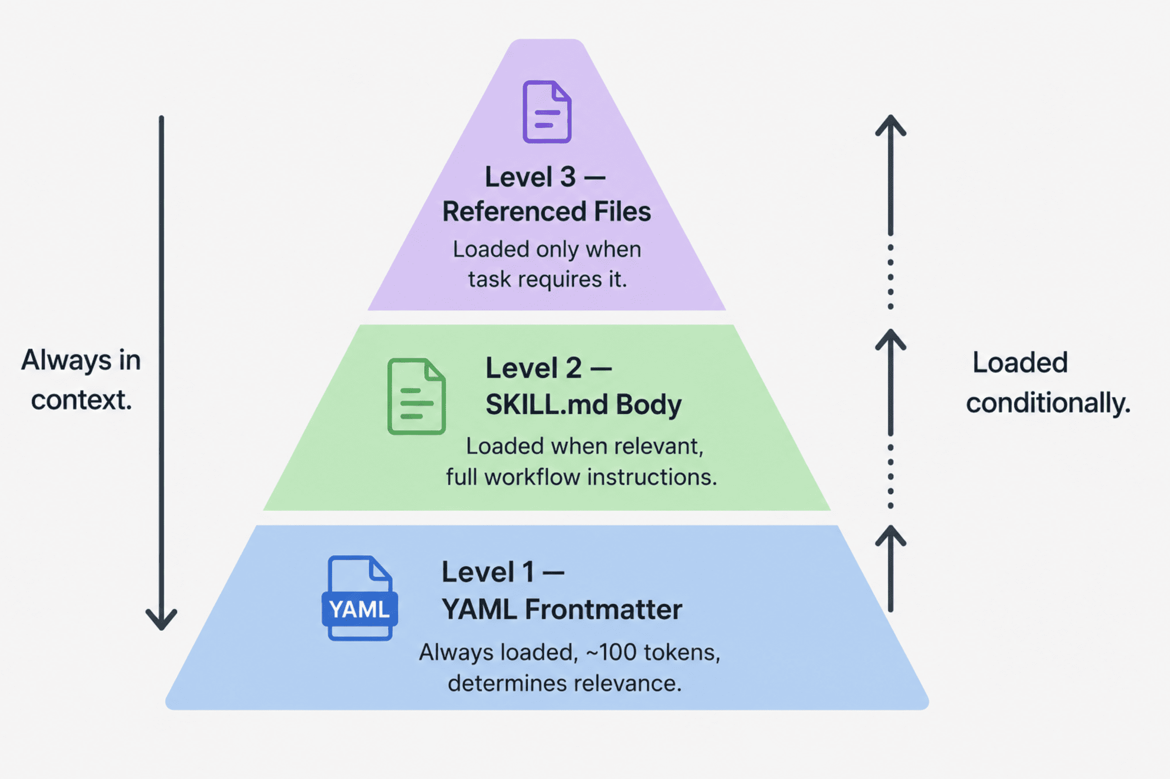 A three-tier pyramid diagram showing progressive disclosure.