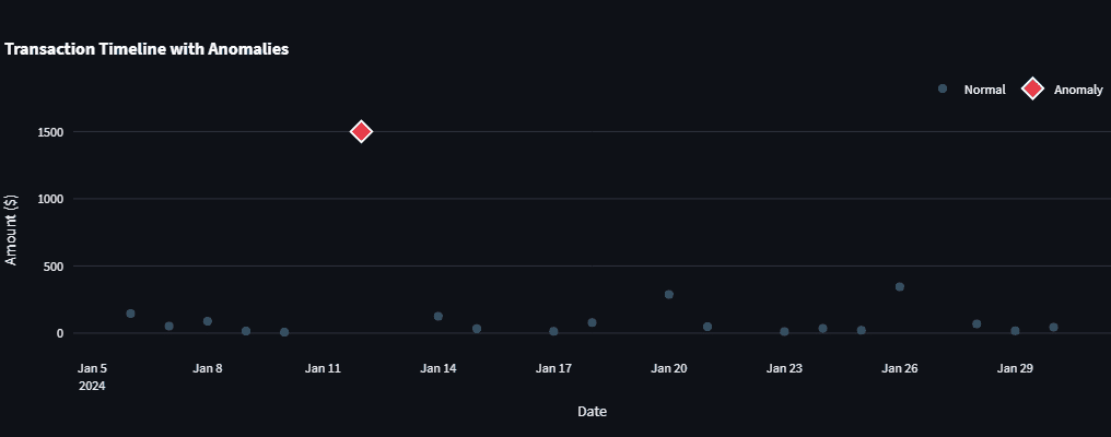 Der Anomaliedetektor markiert ungewöhnliche Transaktionen, die in der Zeitleiste auffallen