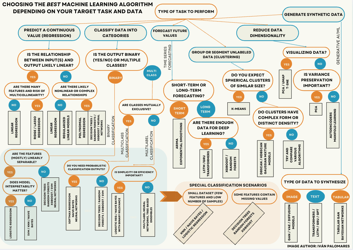 Choosing the right machine learning Algorithm