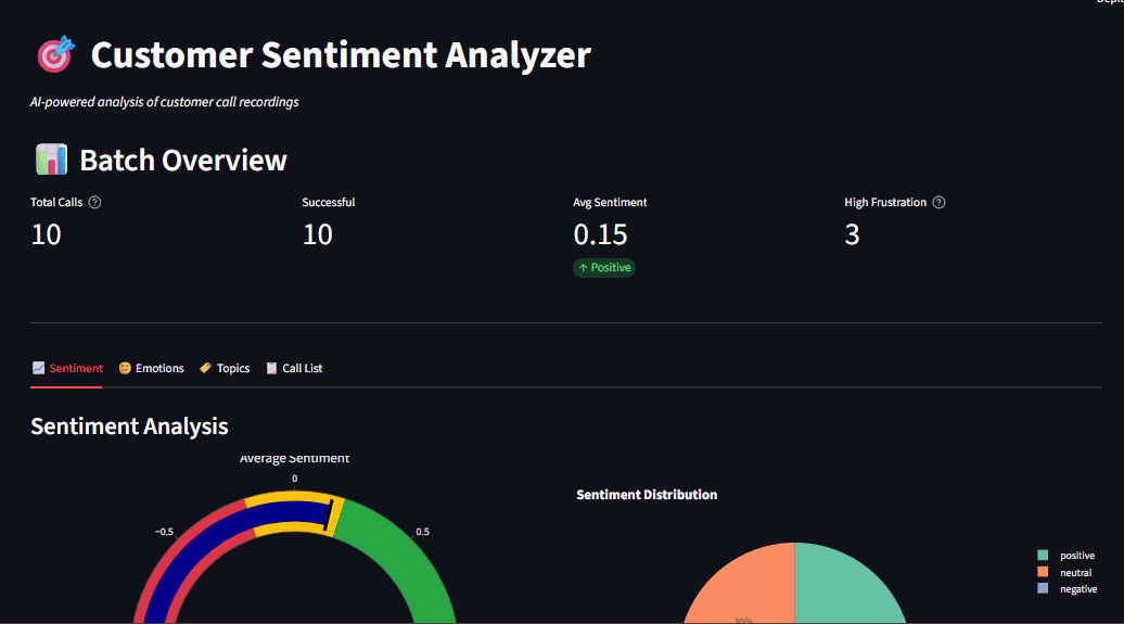 Dashboard overview showing sentiment gauge, emotion radar, and topic distribution