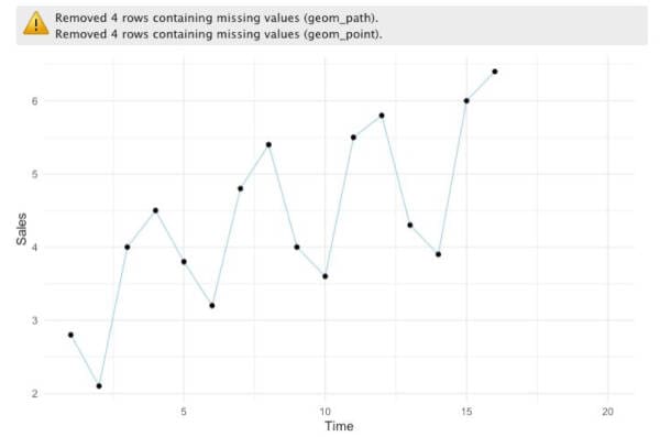 Understanding Time Series with R - KDnuggets
