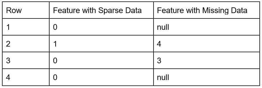 Working With Sparse Features In Machine Learning Models