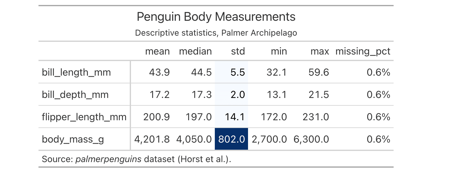 Great Tables publication-quality summary table of penguin body measurements