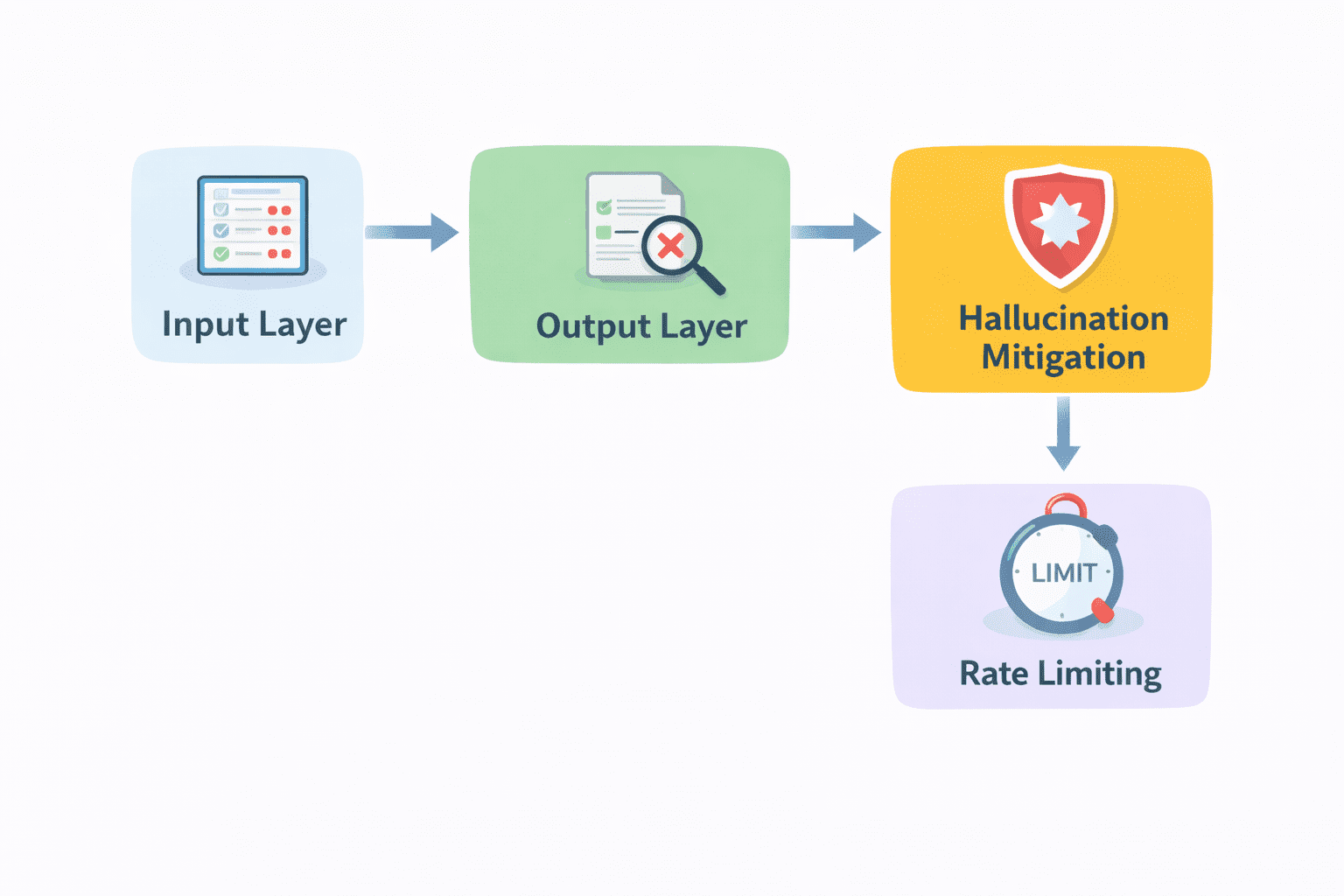 Guardrails and Safety Layers