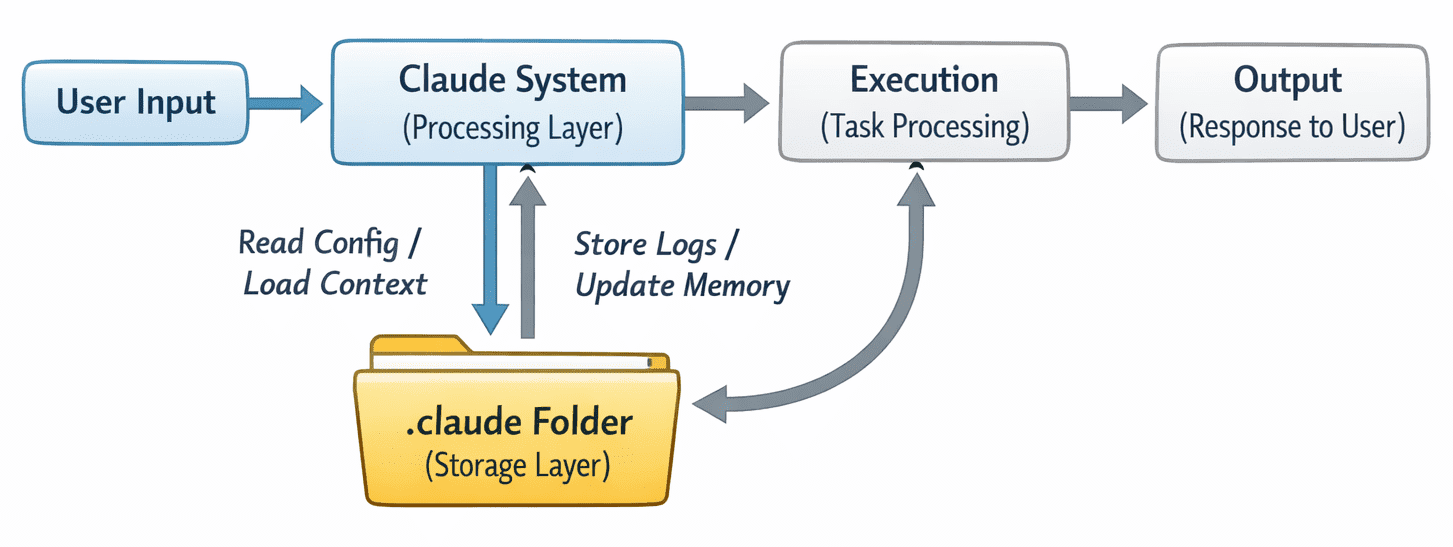 The system interaction with the .claude folder