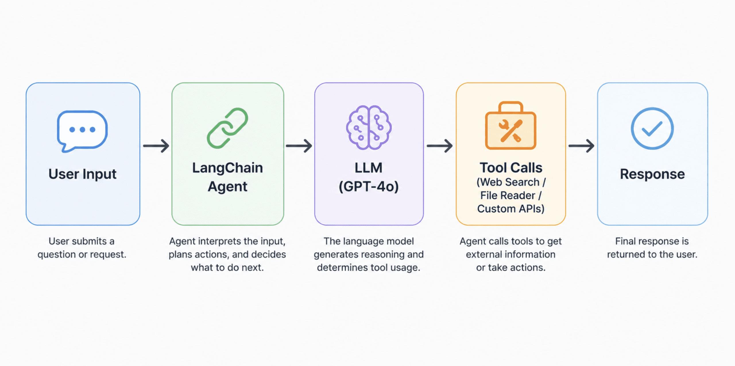 A clean horizontal architecture flow diagram of the stack