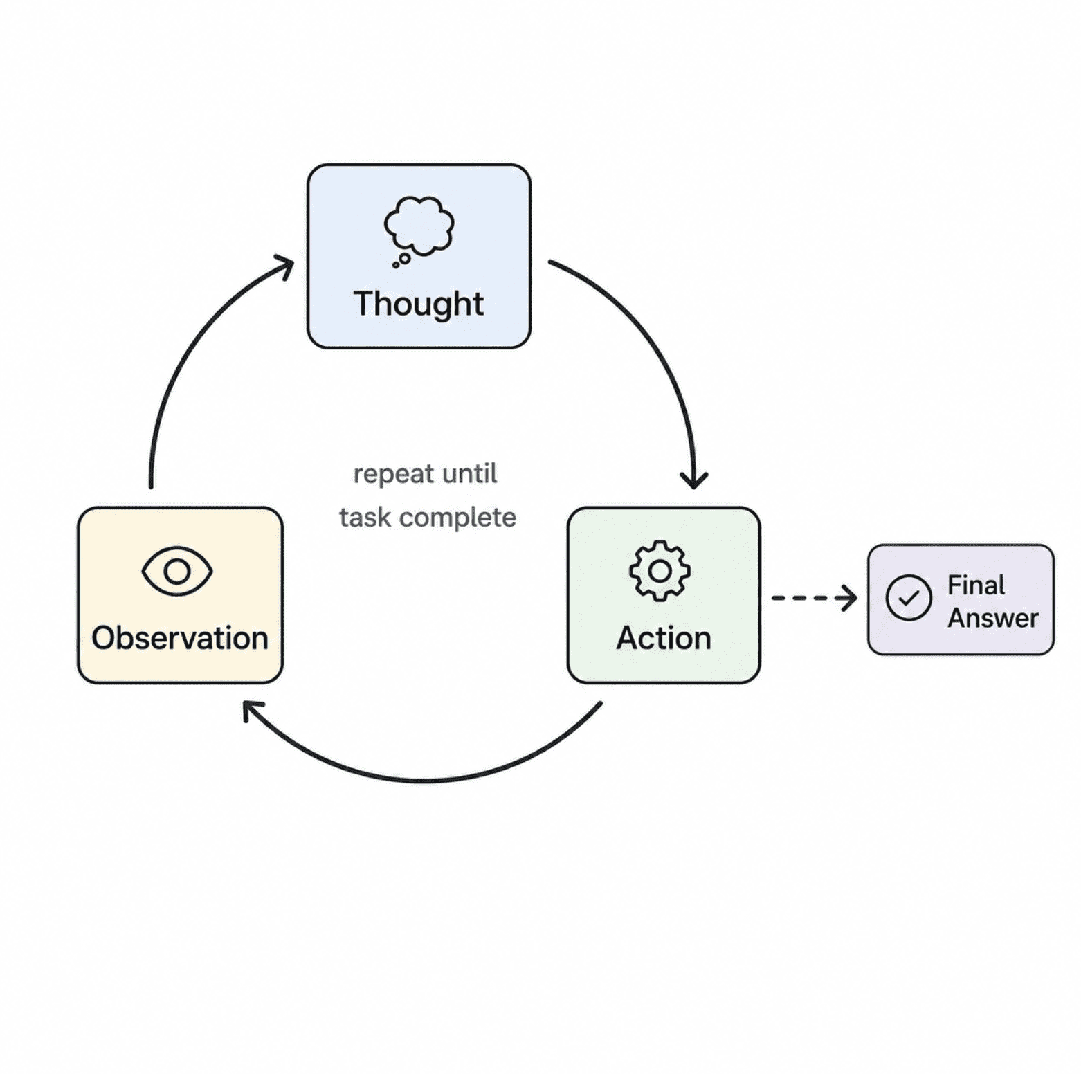 A simple circular flow diagram with three nodes labeled Thought, Action, and Observation, connected by arrows forming a loop, with a small repeat until task complete label on the loop and an exit arrow labeled final answer breaking off to the side.