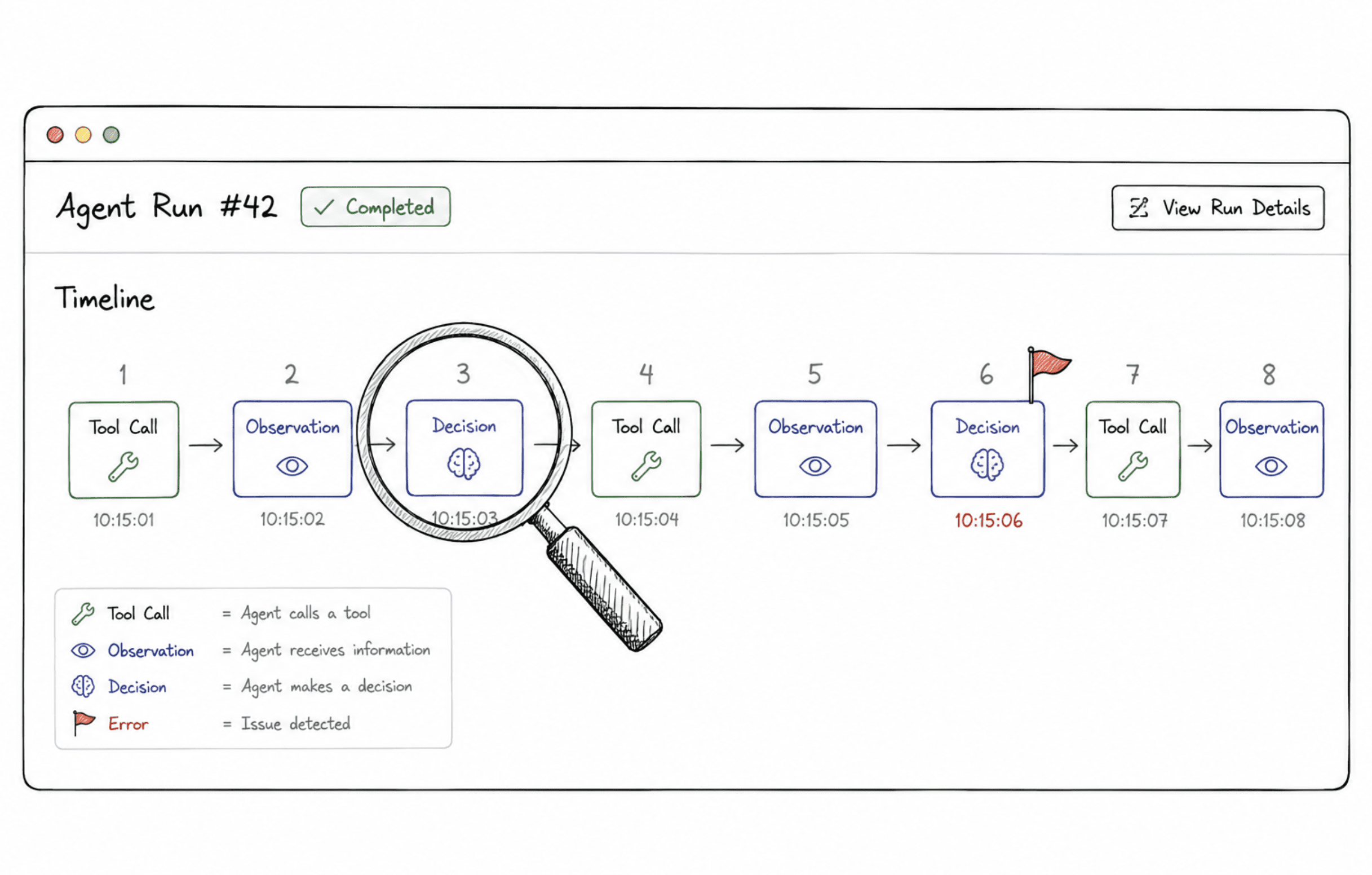 A simple dashboard mockup sketch showing a timeline of agent steps running left to right.