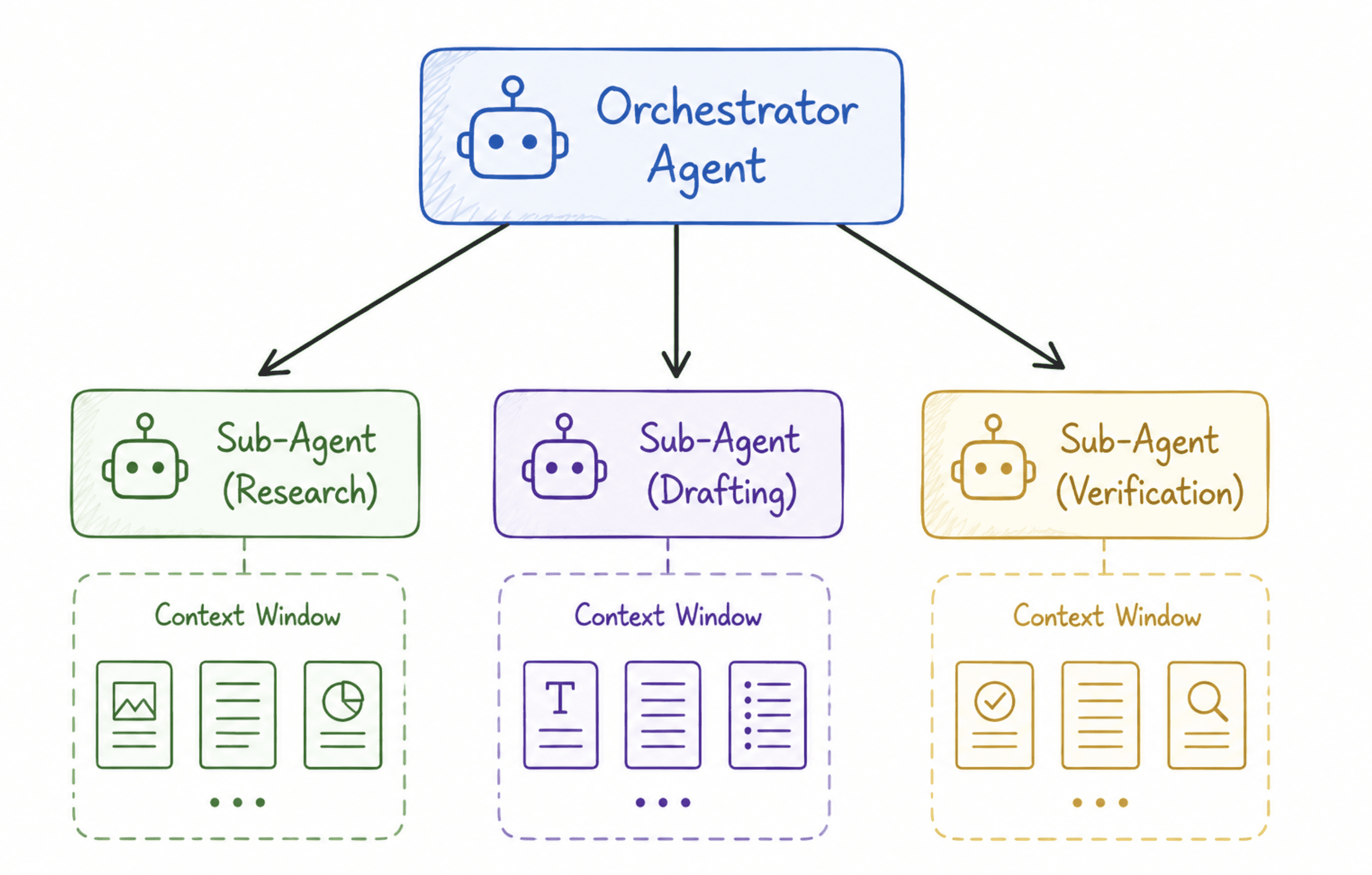 A simple hierarchy diagram. One Orchestrator Agent box at the top, with three arrows pointing down to three Sub-Agent boxes labeled by example role (Research, Drafting, Verification), each sub-agent box showing a small separate context window icon to visually reinforce that each one works with its own slice of information.