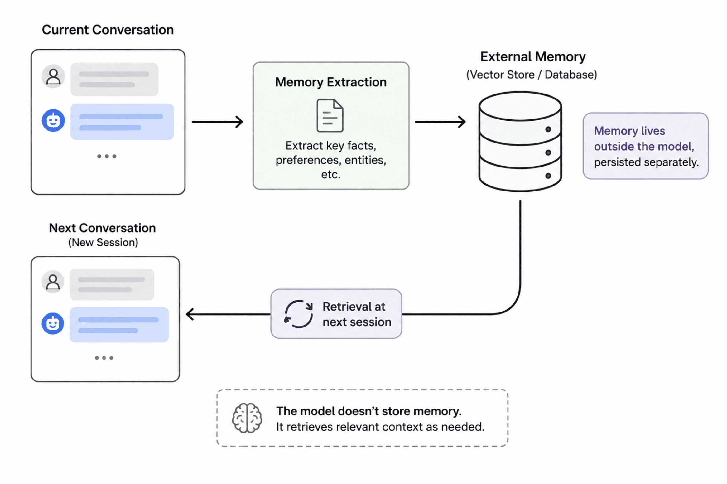 A simple pipeline diagram showing a conversation flowing into a memory extraction box, then into a small database/vector store icon, with an arrow looping back labeled retrieval at next session feeding into a fresh conversation.