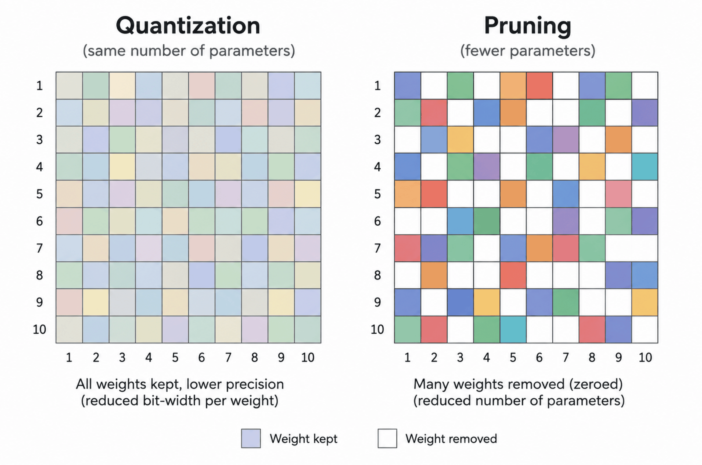 Quantization and Pruning
