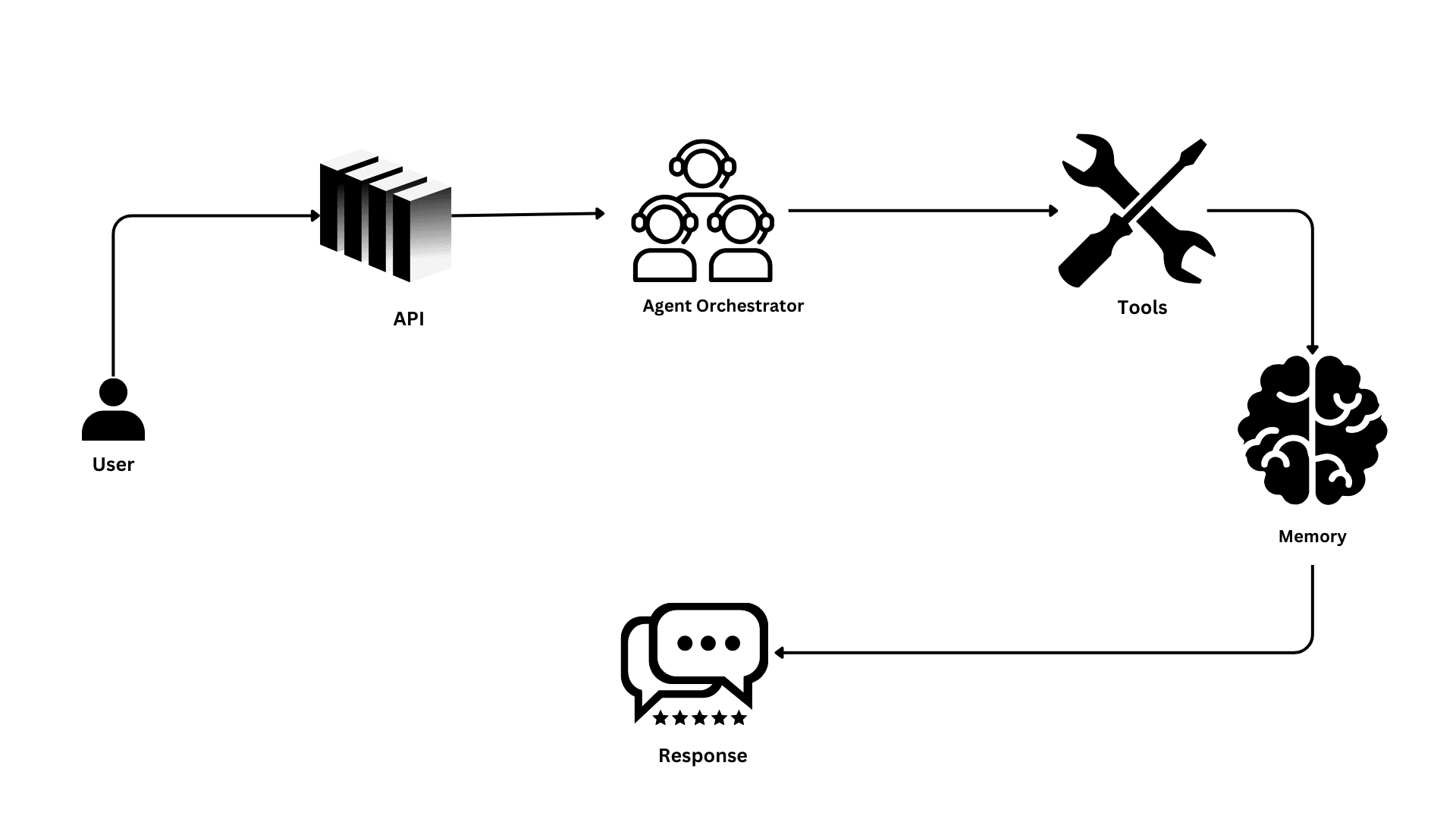 A typical production architecture