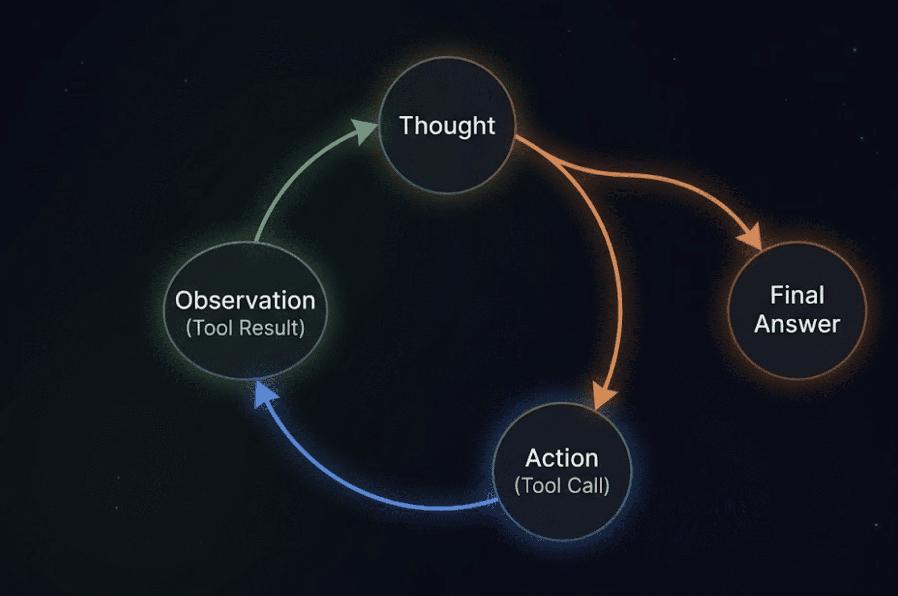 A circular loop diagram showing four labeled stages connected by arrows