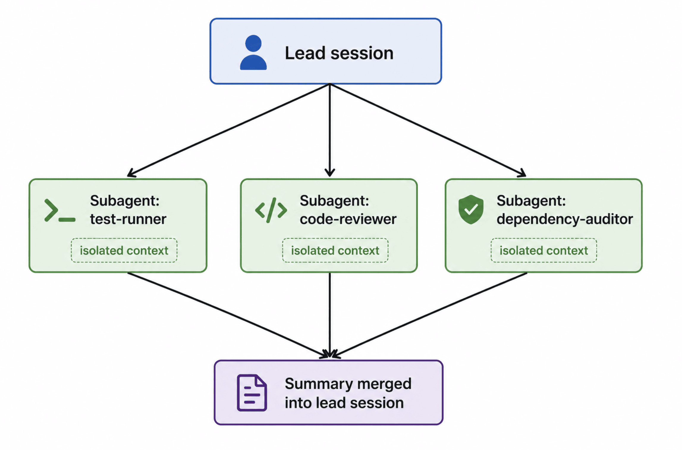 A diagram showing a single Lead session box at the top, with three arrows fanning down to boxes labeled Subagent: test-runner, Subagent: code-reviewer, and Subagent: dependency-auditor, each with a small isolated context label, and all three arrows converging back up into a Summary merged into lead session box.