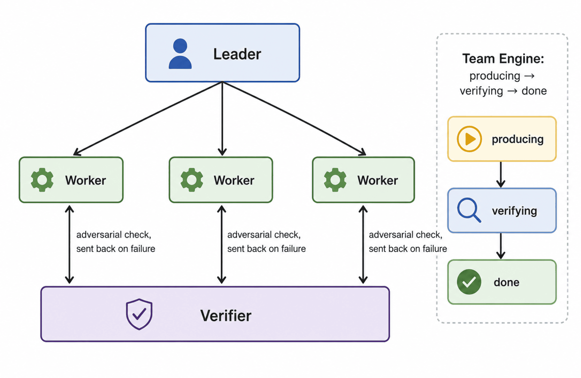 A diagram showing three role boxes Leader, Worker and Verifier