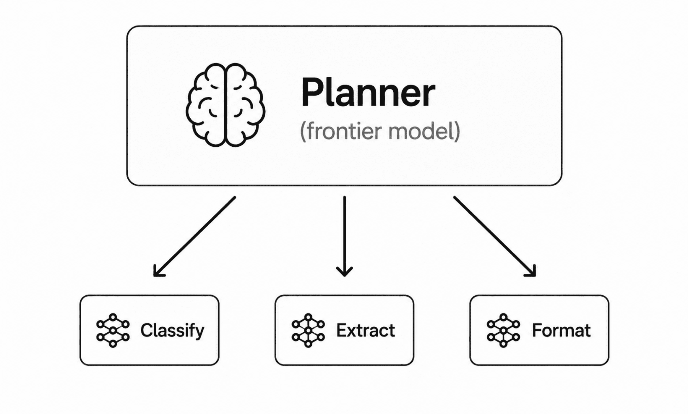 A simple hierarchy diagram showing a planner model at top with three specialized worker models below
