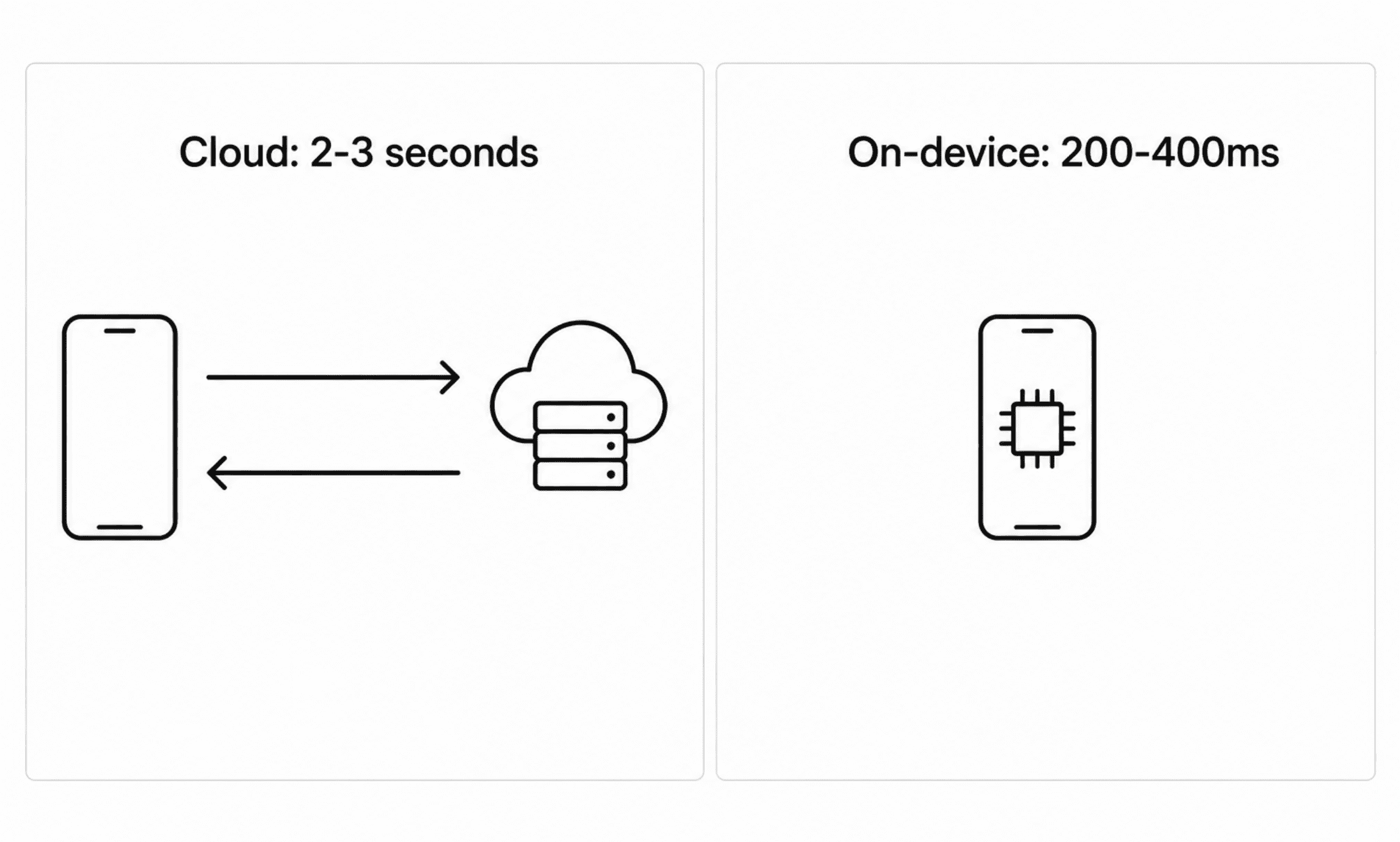 A simple side-by-side flow diagram