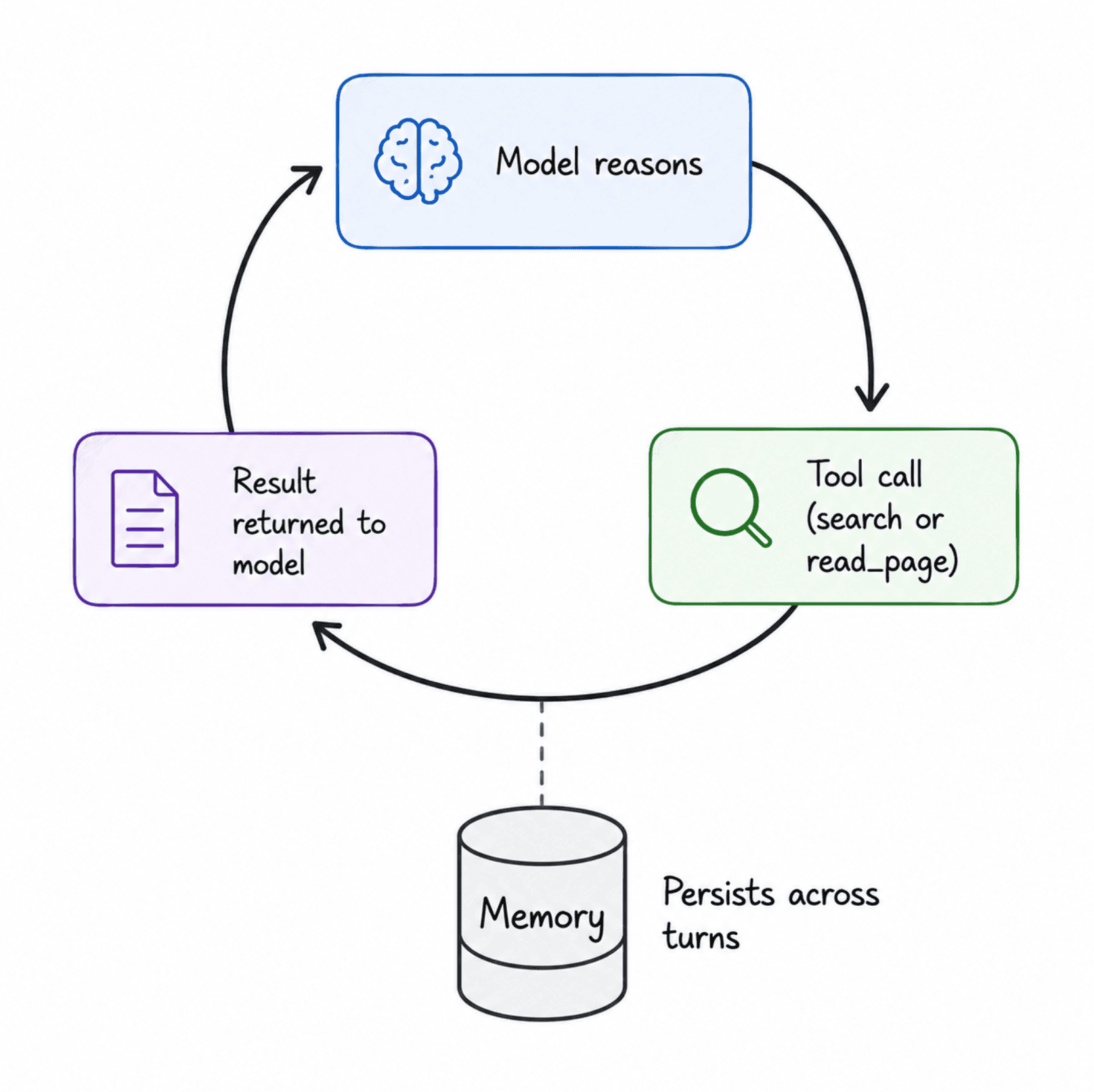 State diagram showing a circular loop between three boxes labeled model reasons, tool call, and result returned to model, with a memory store attached to the loop to show it persists across turns