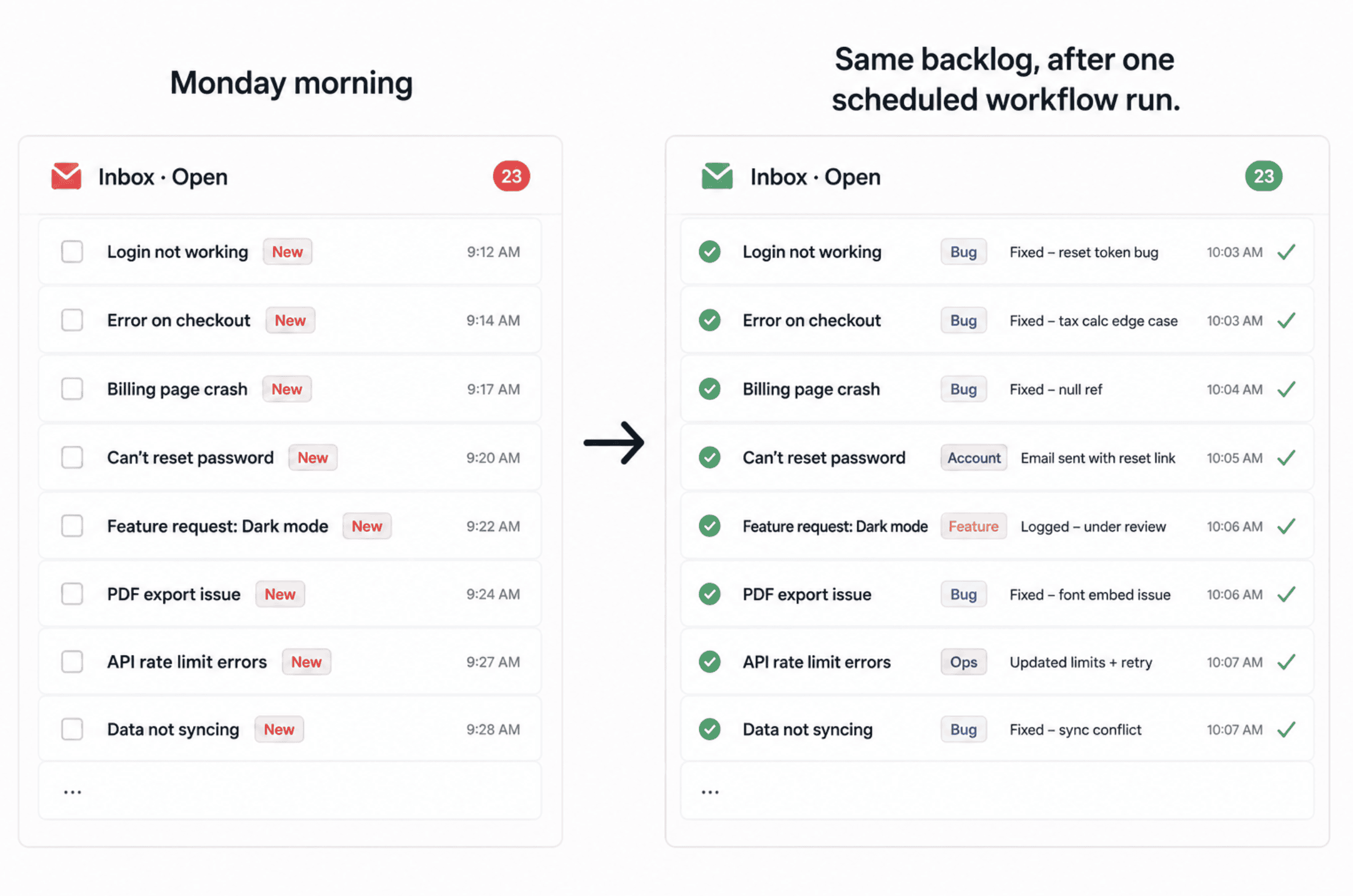 A simple two-panel illustration, left side showing a cluttered inbox of open issues labeled Monday morning, right side showing the same list neatly labeled and answered, captioned same backlog, after one scheduled workflow run