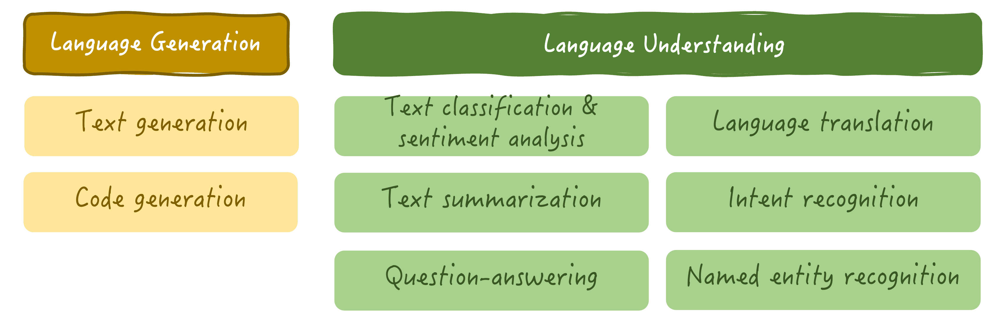 Some of the tasks LLMs most frequently perform