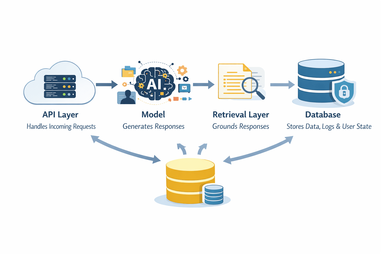 Layers in a System Architecture