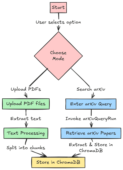 Let's Build a RAG-Powered Research Paper Assistant