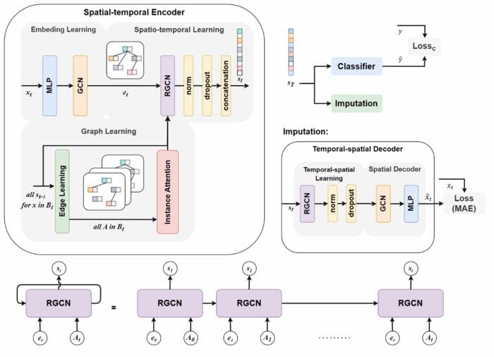 Dynamic GNN framework with instance-attention