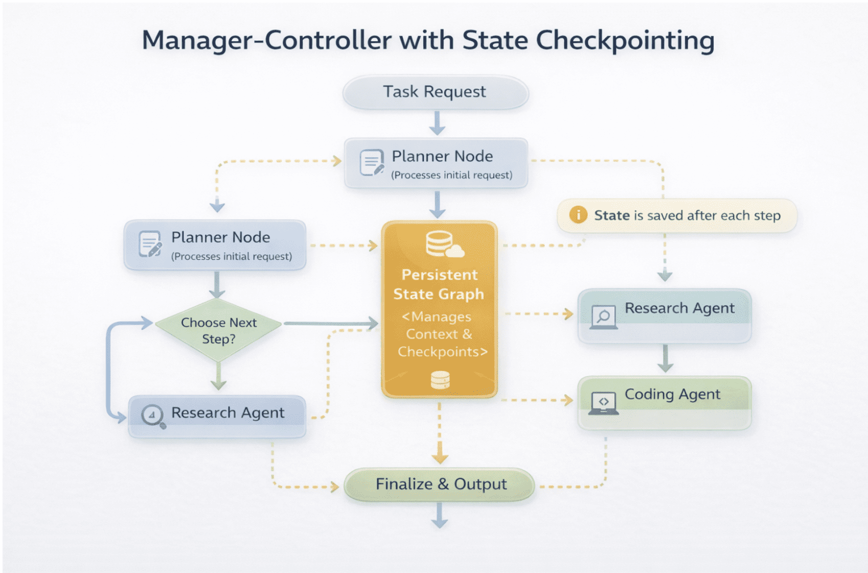 Manager-Controller with State Checkpointing