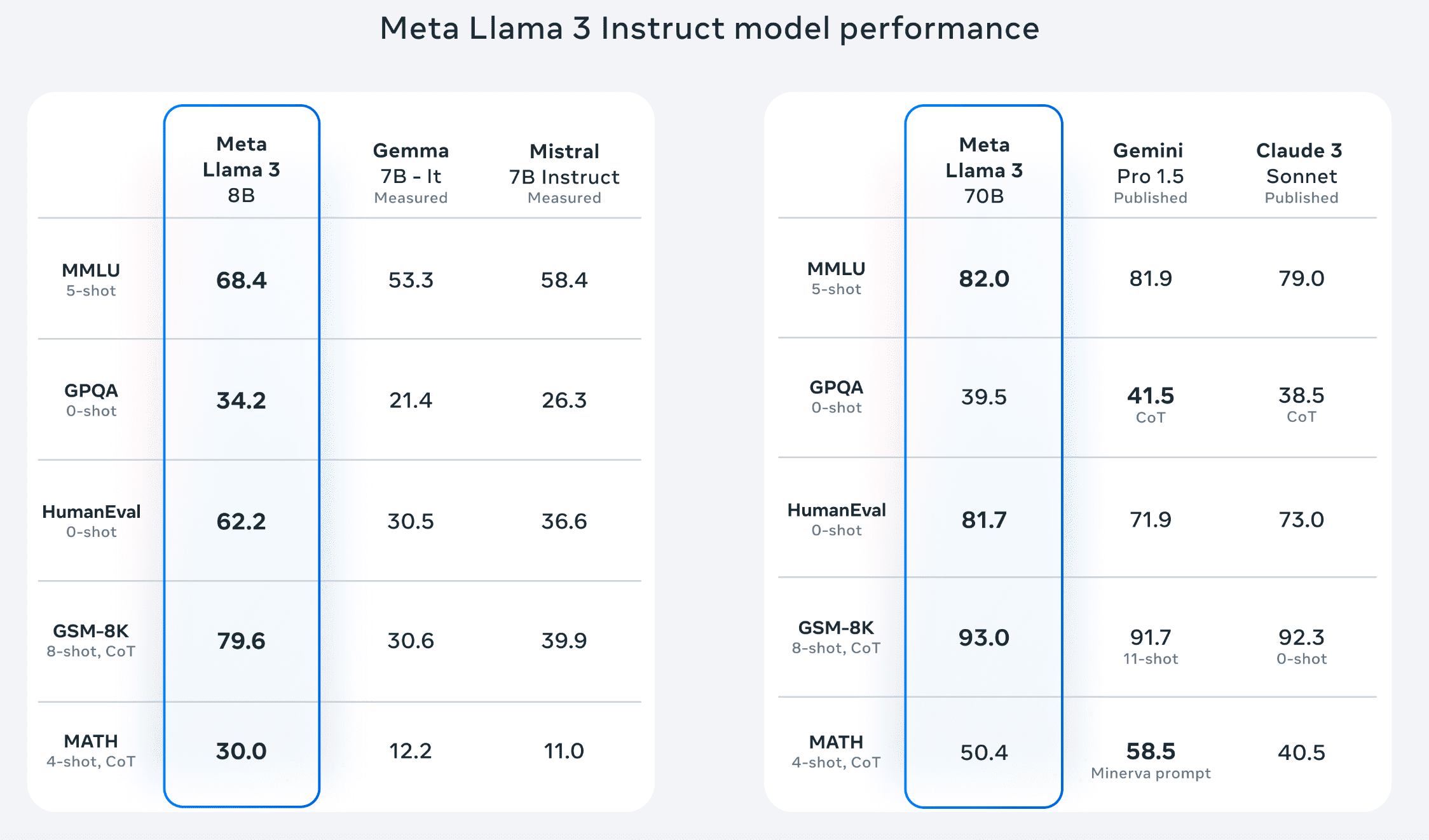 Meta Llama 3's Performance Against Benchmarks