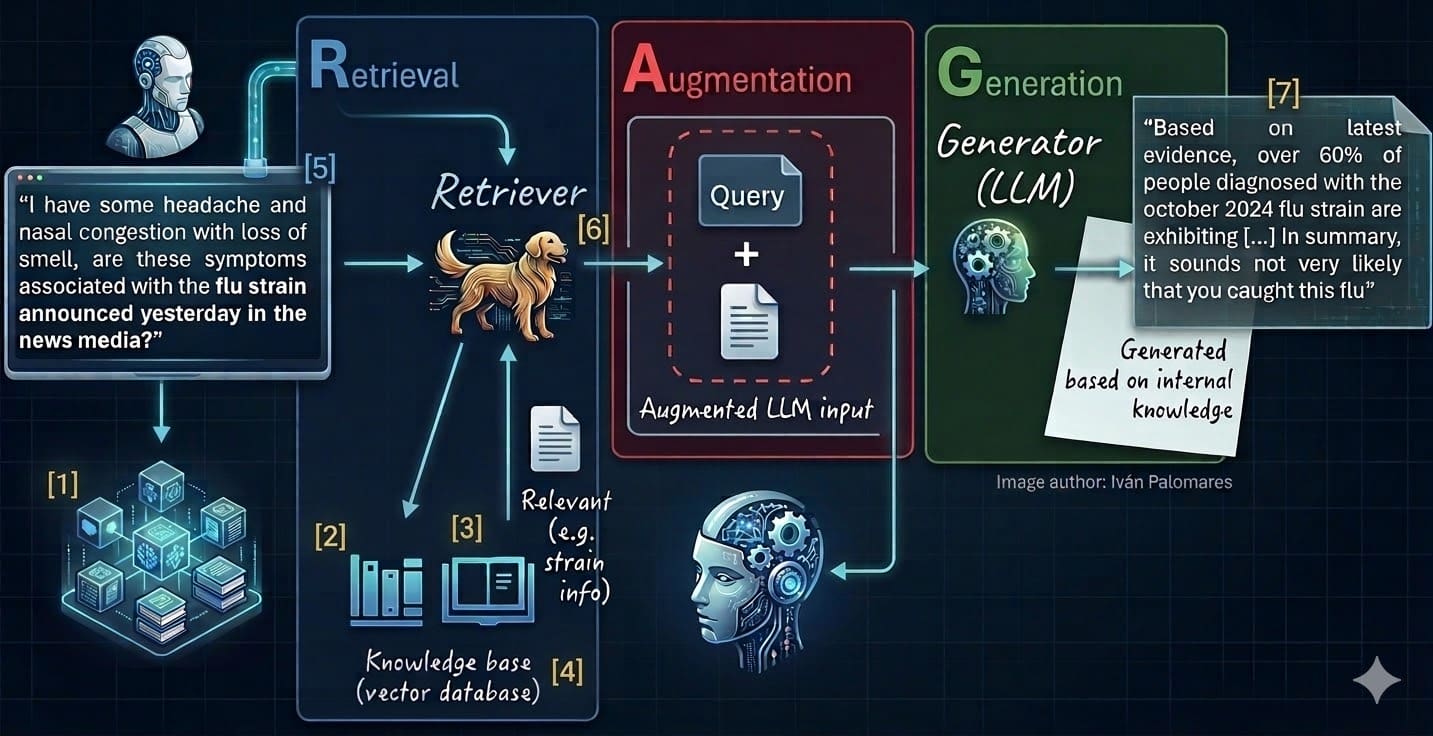 7 Steps to Mastering RAG Systems