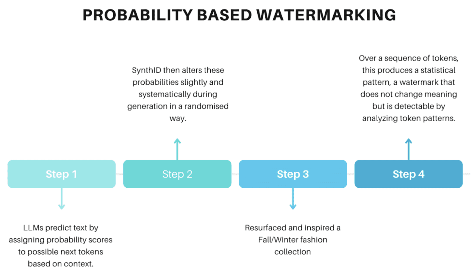 Probability based watermarking