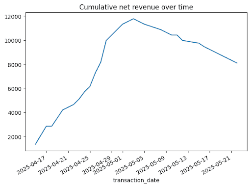 Turn Any CSV into an Executive Report with Python and AI