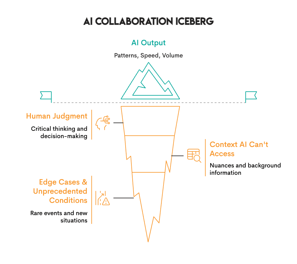 Collaborative AI Systems
