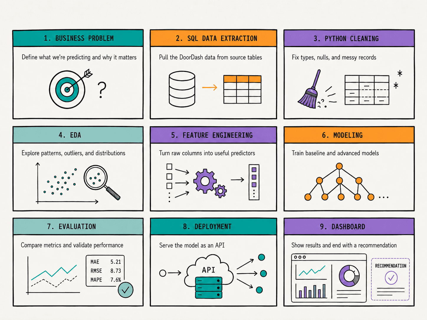 Building End to End Data Science Portfolio Project