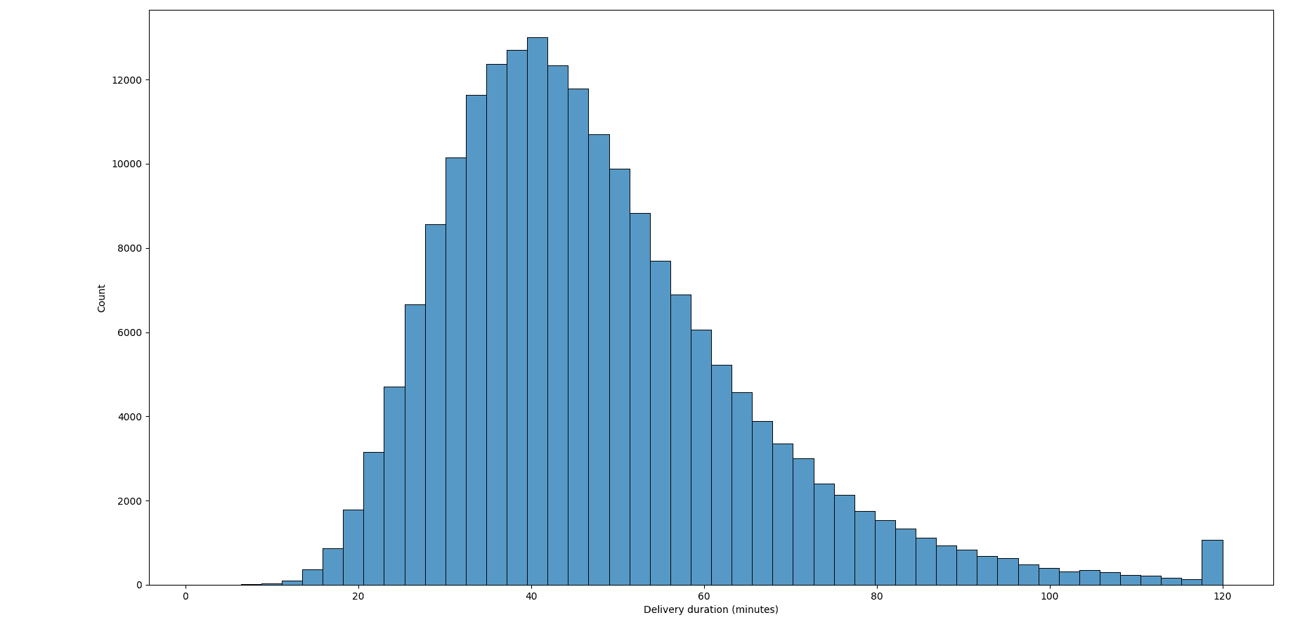Building End to End Data Science Portfolio Project