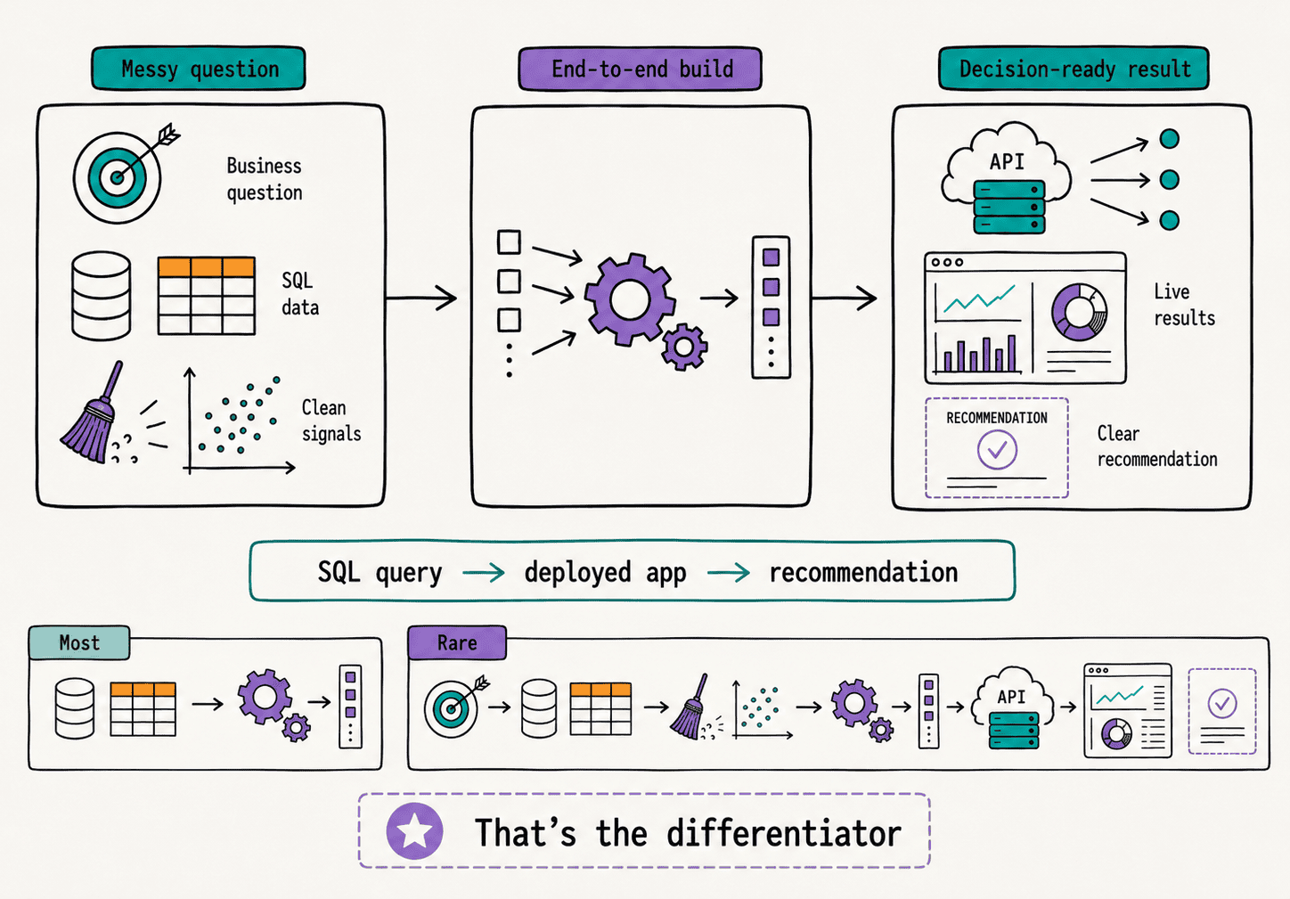 Building End to End Data Science Portfolio Project