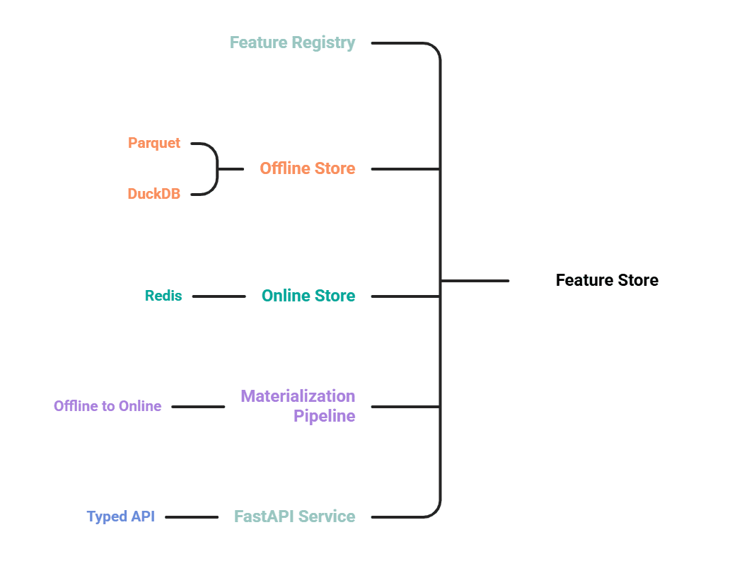 Feature Stores