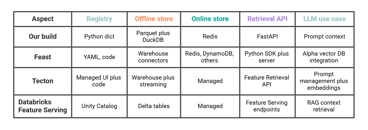 Feature Stores